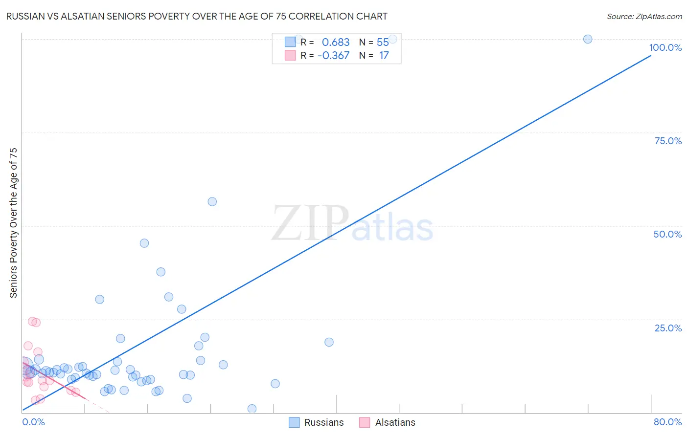 Russian vs Alsatian Seniors Poverty Over the Age of 75