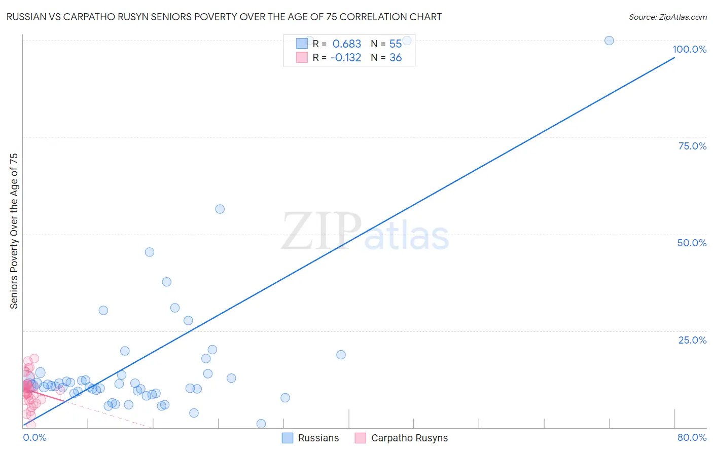 Russian vs Carpatho Rusyn Seniors Poverty Over the Age of 75