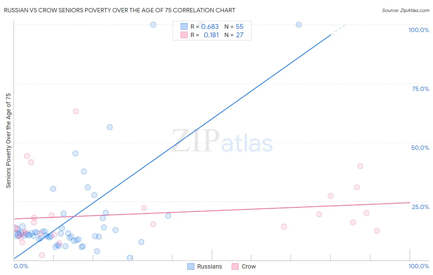 Russian vs Crow Seniors Poverty Over the Age of 75