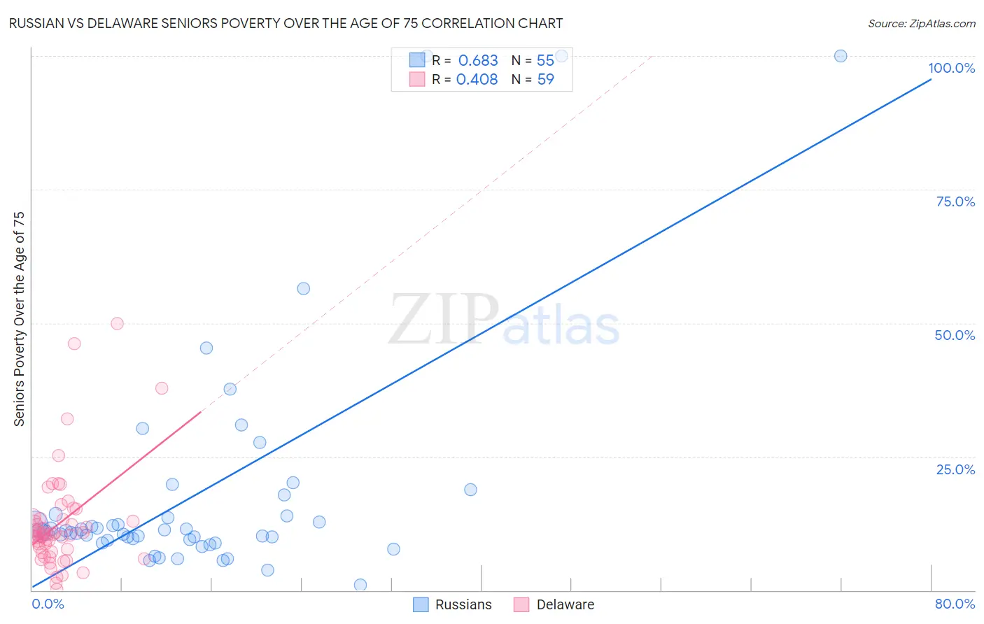 Russian vs Delaware Seniors Poverty Over the Age of 75