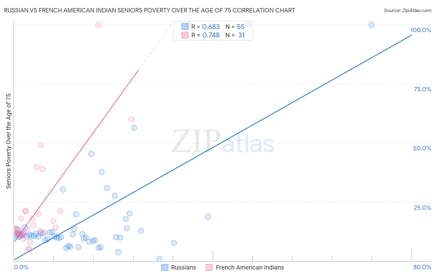 Russian vs French American Indian Seniors Poverty Over the Age of 75