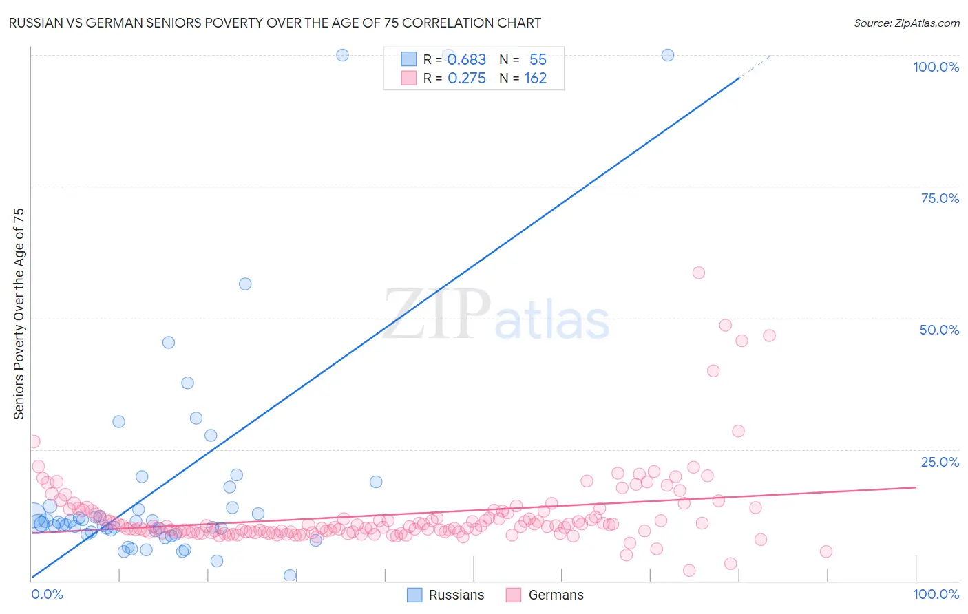Russian vs German Seniors Poverty Over the Age of 75
