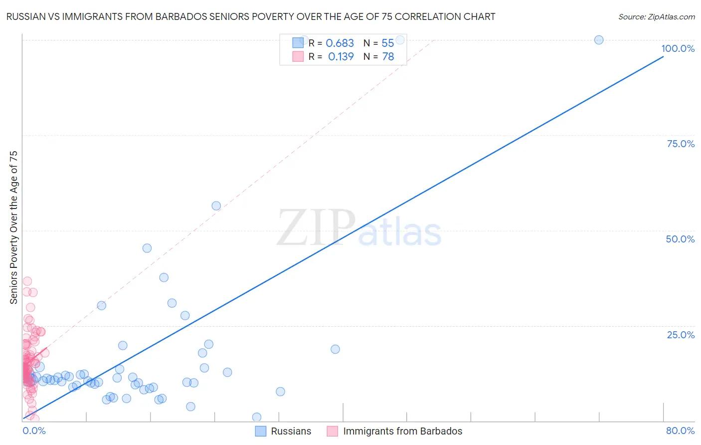 Russian vs Immigrants from Barbados Seniors Poverty Over the Age of 75