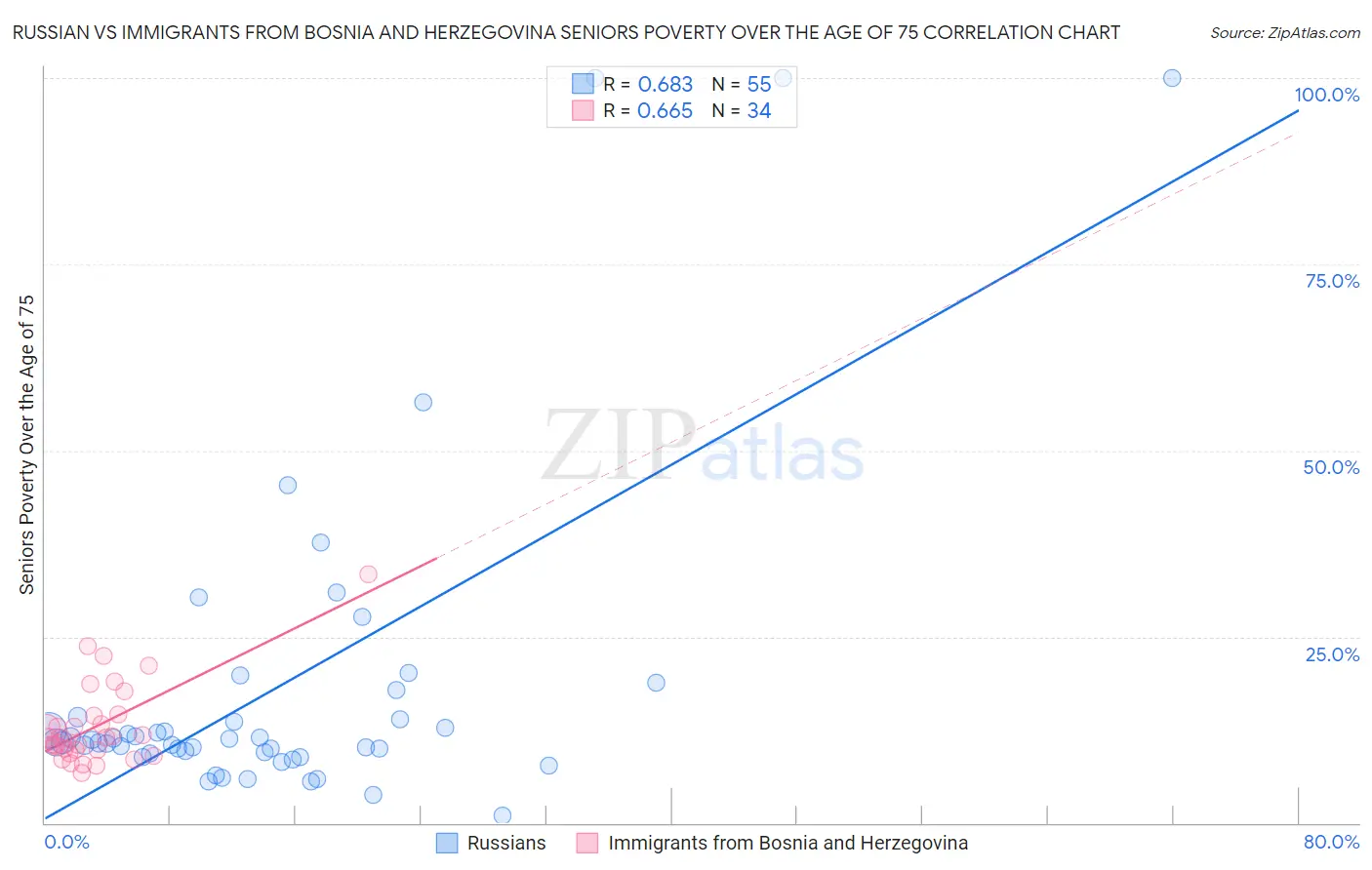 Russian vs Immigrants from Bosnia and Herzegovina Seniors Poverty Over the Age of 75