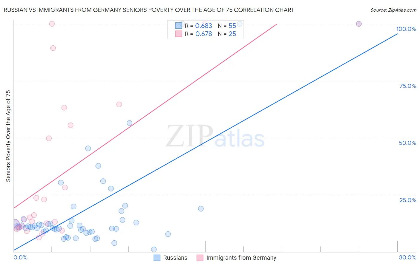 Russian vs Immigrants from Germany Seniors Poverty Over the Age of 75