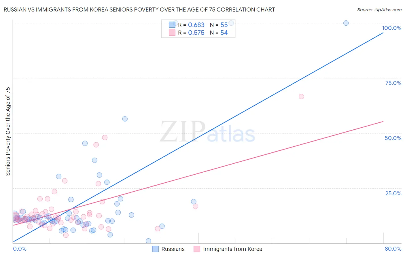 Russian vs Immigrants from Korea Seniors Poverty Over the Age of 75