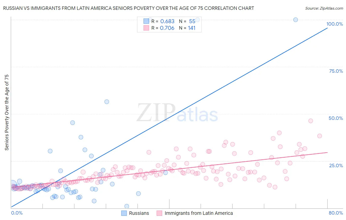 Russian vs Immigrants from Latin America Seniors Poverty Over the Age of 75