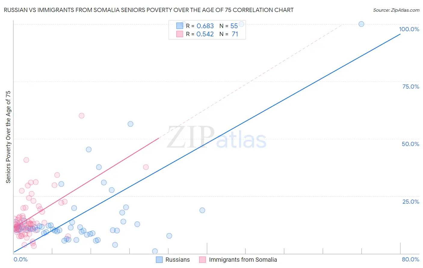 Russian vs Immigrants from Somalia Seniors Poverty Over the Age of 75