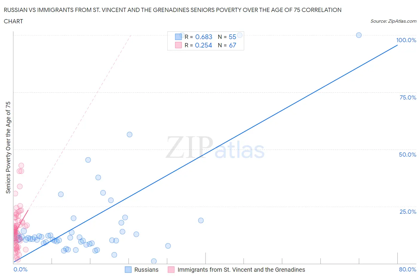 Russian vs Immigrants from St. Vincent and the Grenadines Seniors Poverty Over the Age of 75