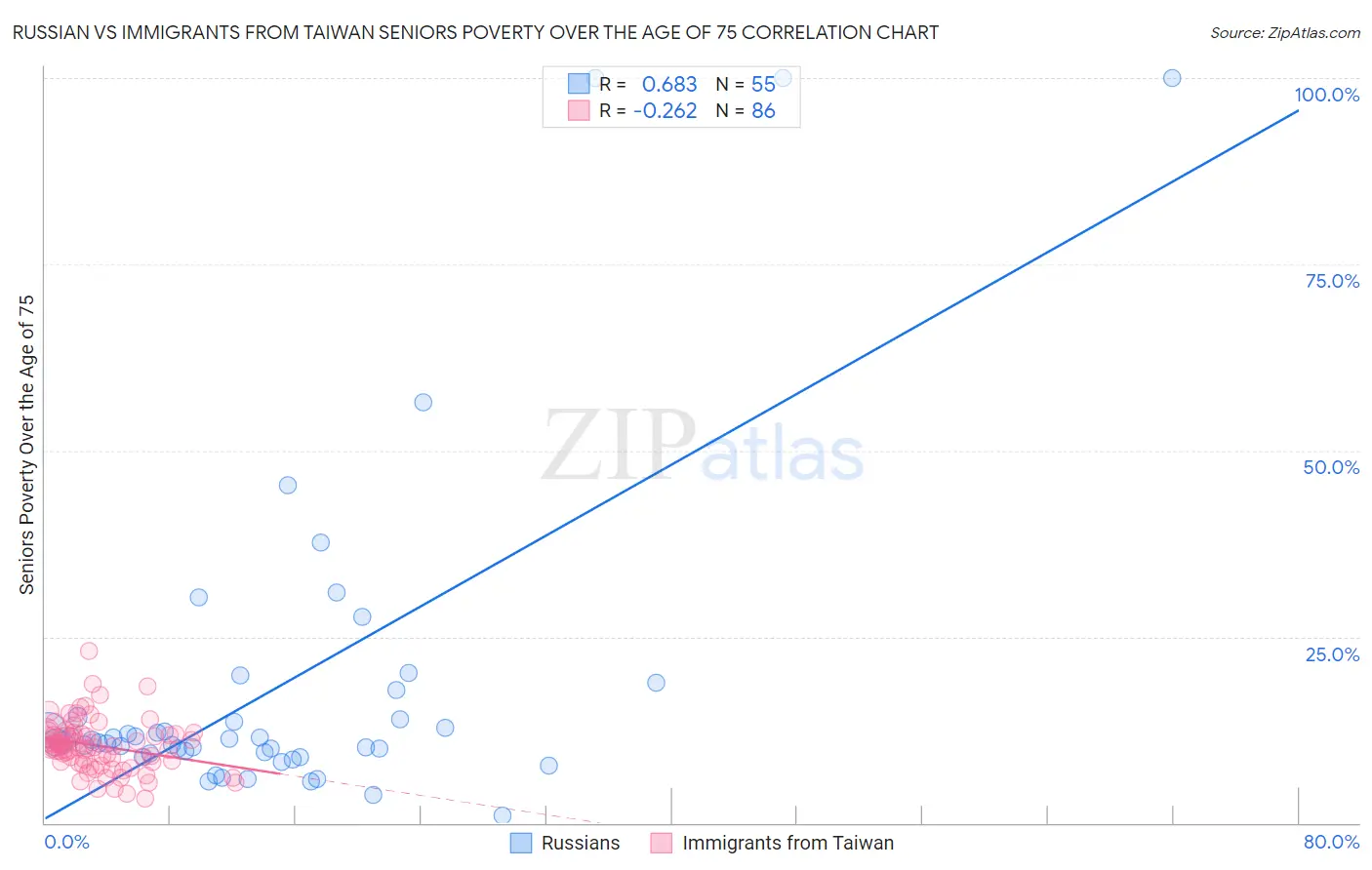 Russian vs Immigrants from Taiwan Seniors Poverty Over the Age of 75