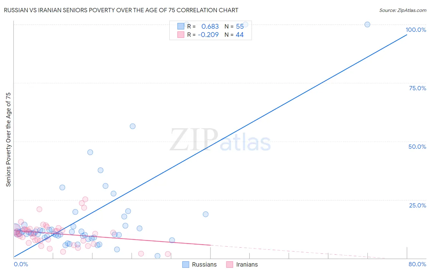 Russian vs Iranian Seniors Poverty Over the Age of 75