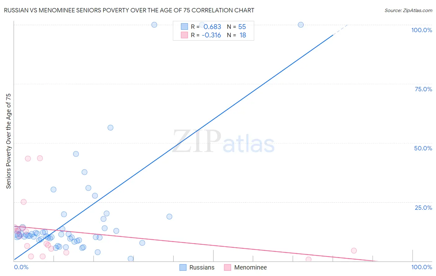 Russian vs Menominee Seniors Poverty Over the Age of 75