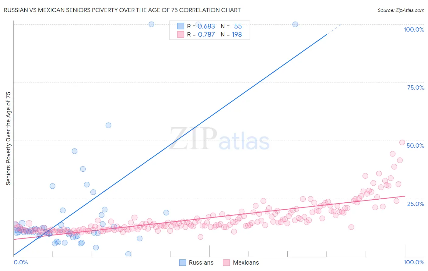 Russian vs Mexican Seniors Poverty Over the Age of 75