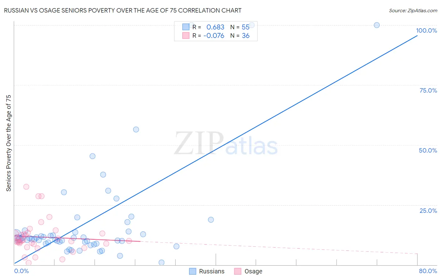 Russian vs Osage Seniors Poverty Over the Age of 75