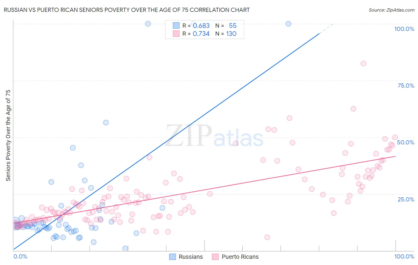 Russian vs Puerto Rican Seniors Poverty Over the Age of 75