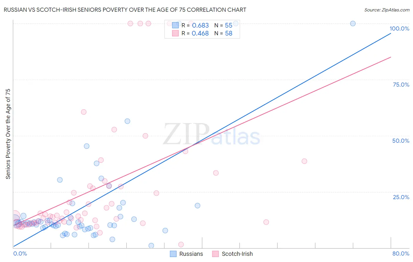 Russian vs Scotch-Irish Seniors Poverty Over the Age of 75