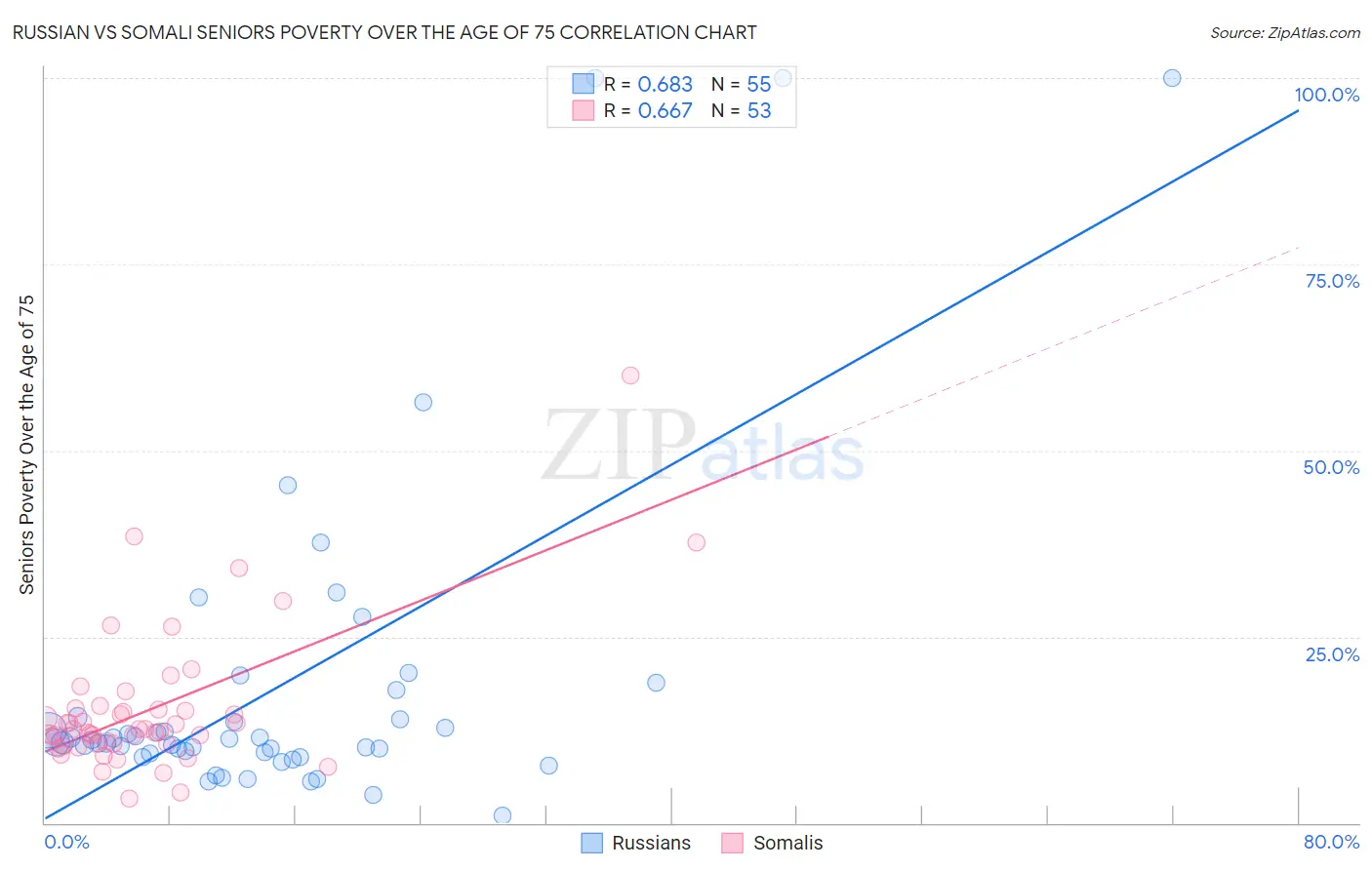 Russian vs Somali Seniors Poverty Over the Age of 75