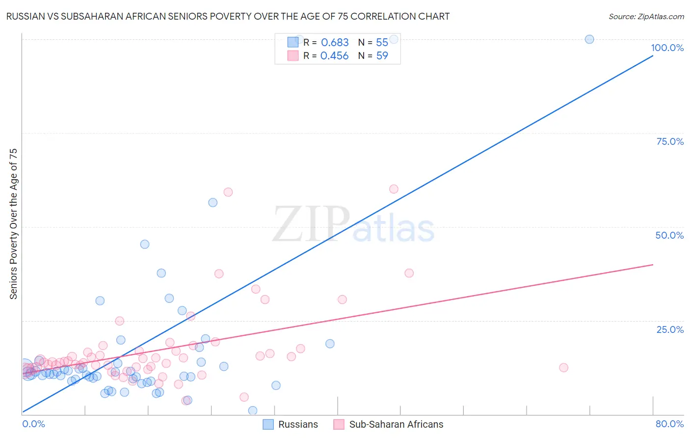 Russian vs Subsaharan African Seniors Poverty Over the Age of 75