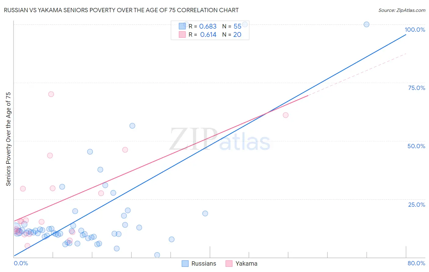 Russian vs Yakama Seniors Poverty Over the Age of 75