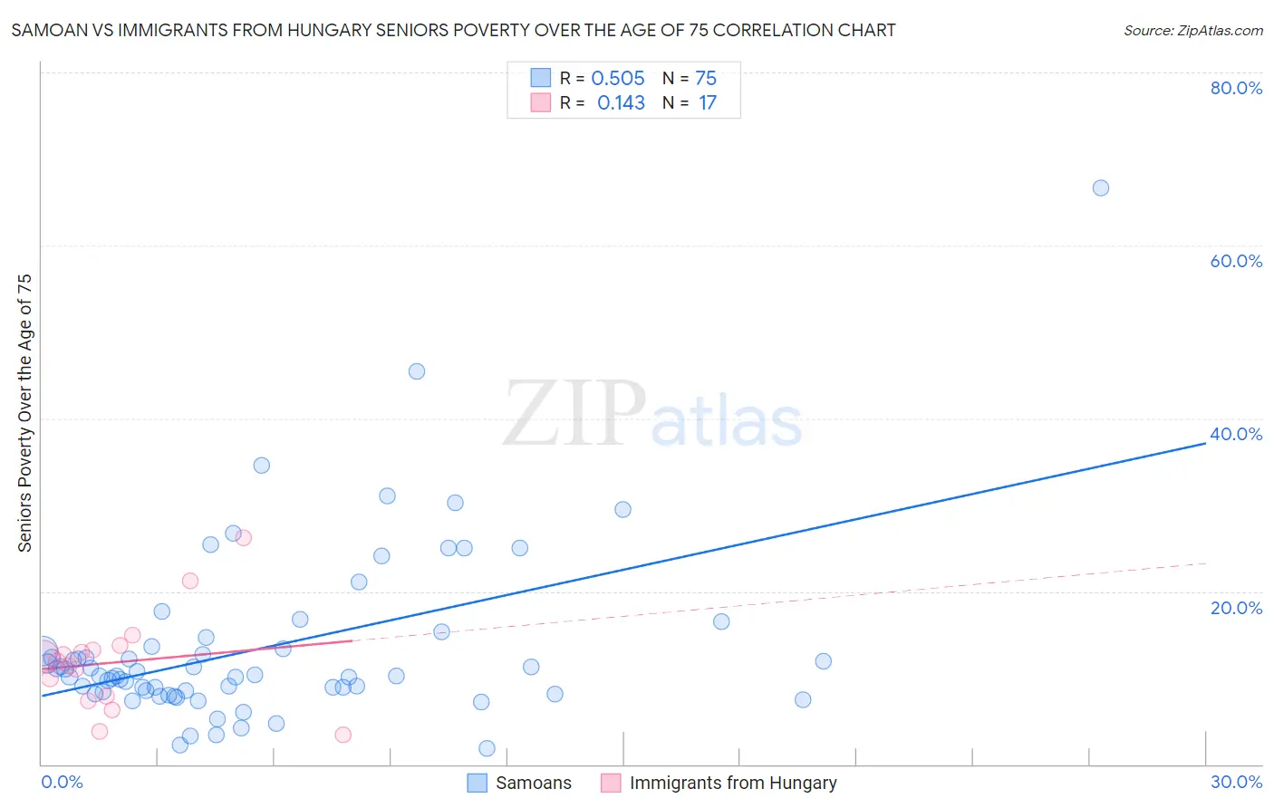 Samoan vs Immigrants from Hungary Seniors Poverty Over the Age of 75