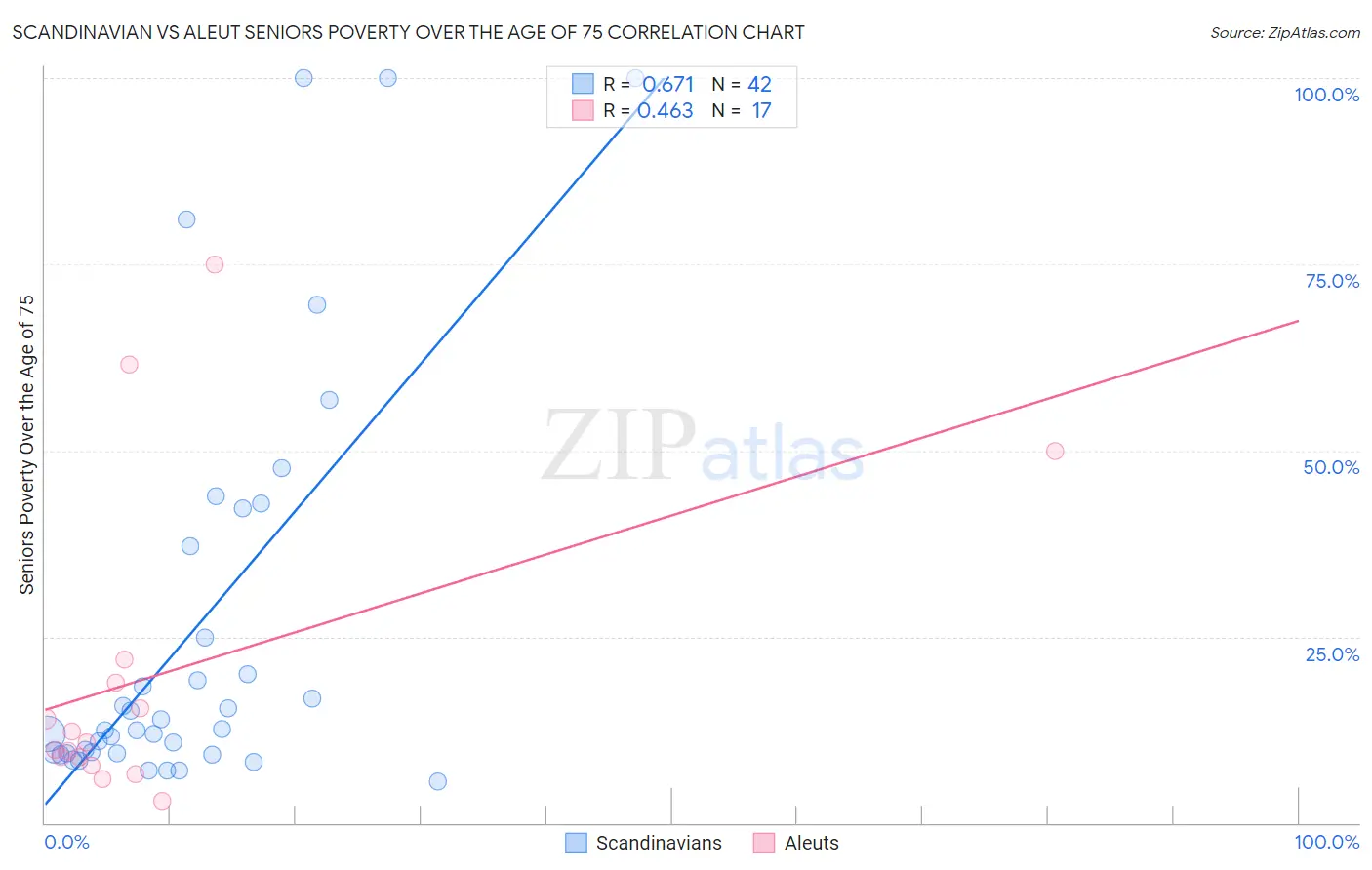 Scandinavian vs Aleut Seniors Poverty Over the Age of 75