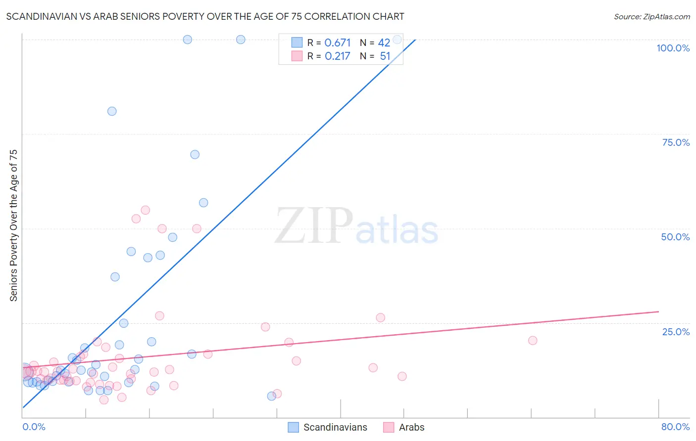 Scandinavian vs Arab Seniors Poverty Over the Age of 75