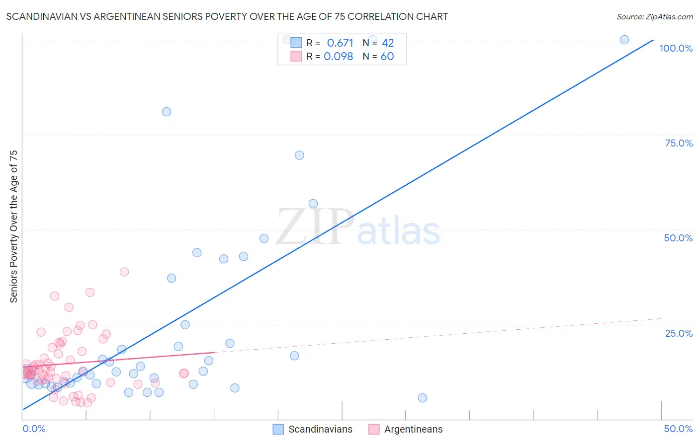 Scandinavian vs Argentinean Seniors Poverty Over the Age of 75