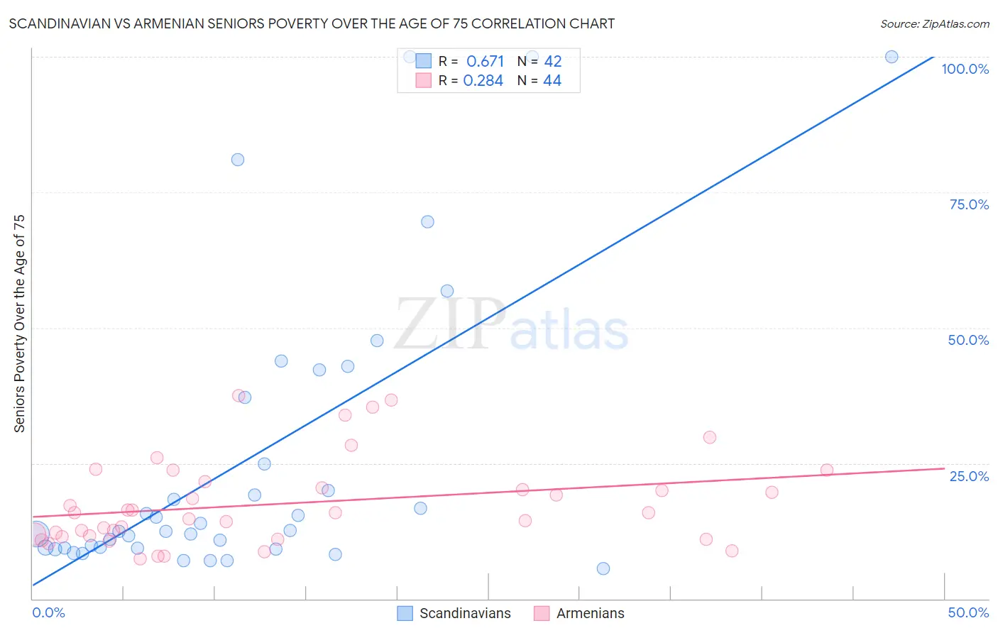 Scandinavian vs Armenian Seniors Poverty Over the Age of 75