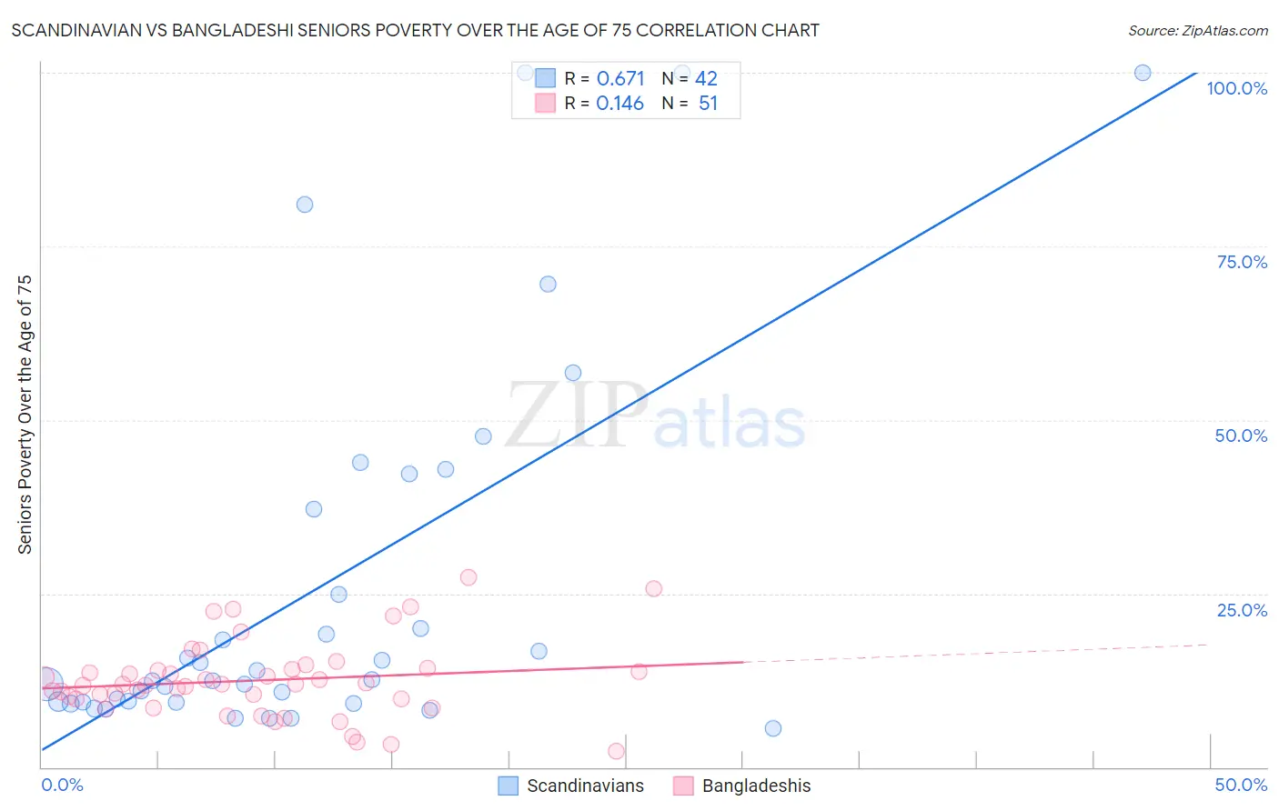 Scandinavian vs Bangladeshi Seniors Poverty Over the Age of 75