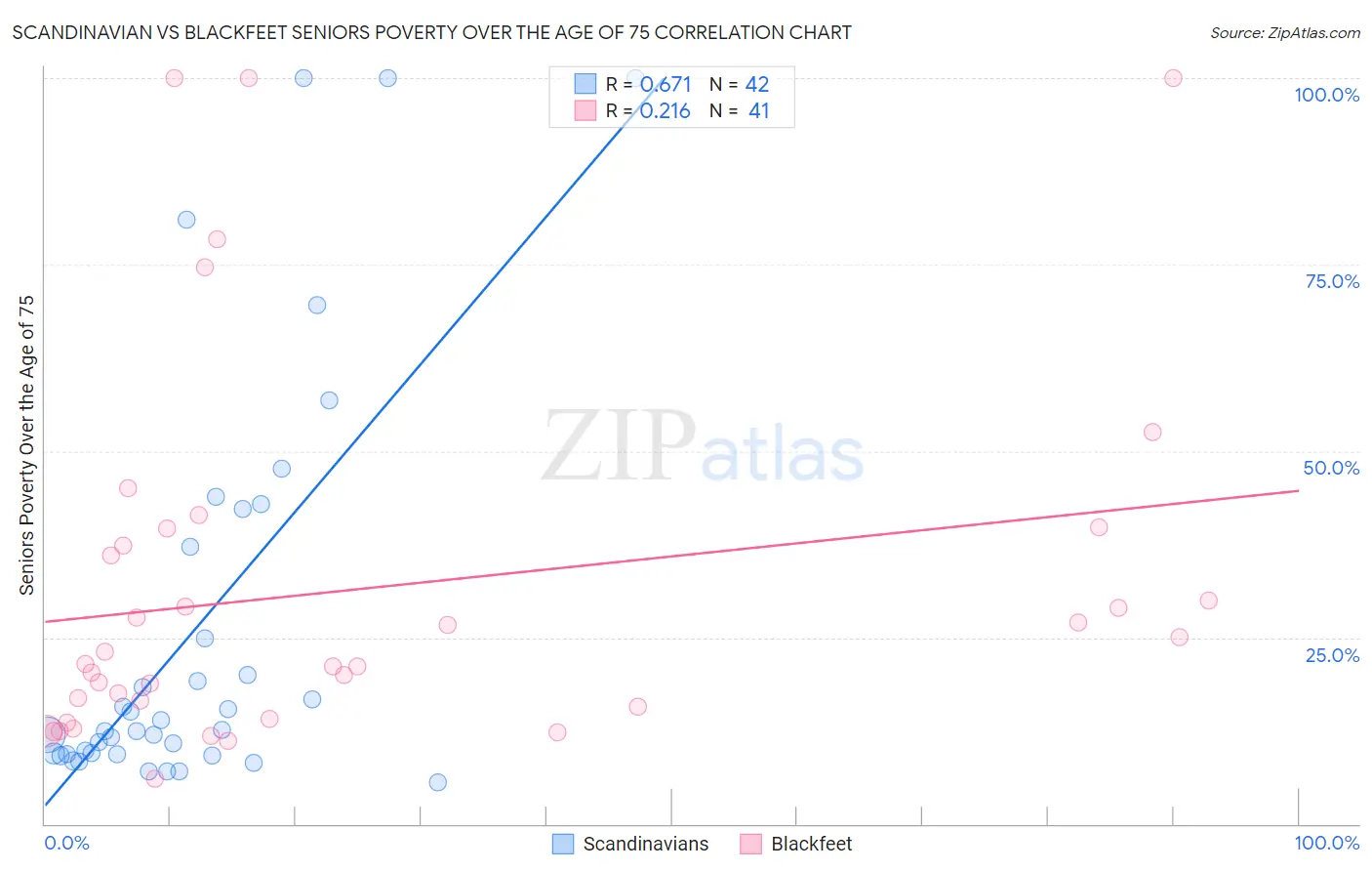 Scandinavian vs Blackfeet Seniors Poverty Over the Age of 75