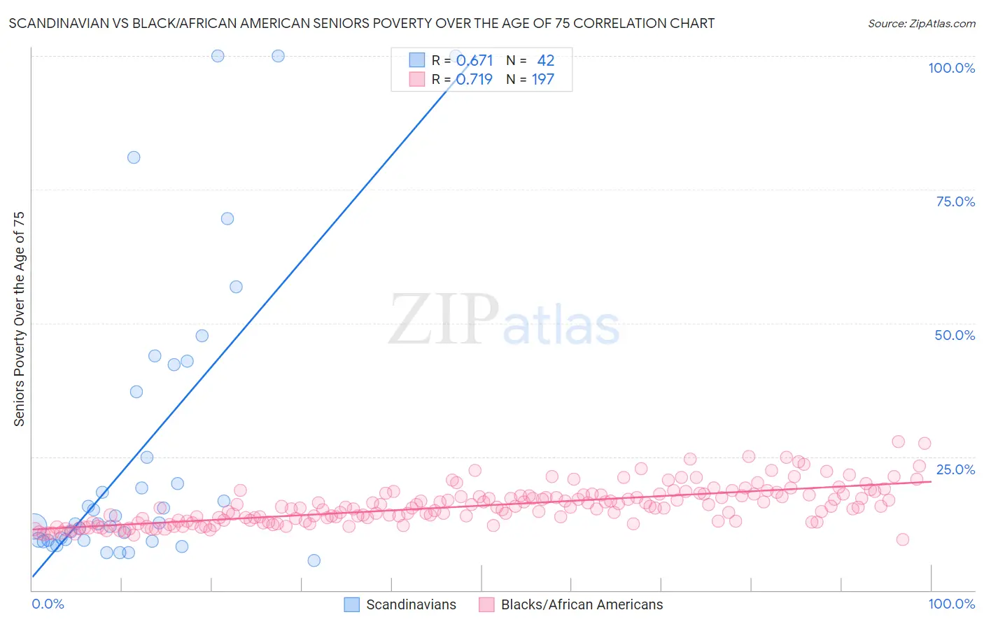 Scandinavian vs Black/African American Seniors Poverty Over the Age of 75