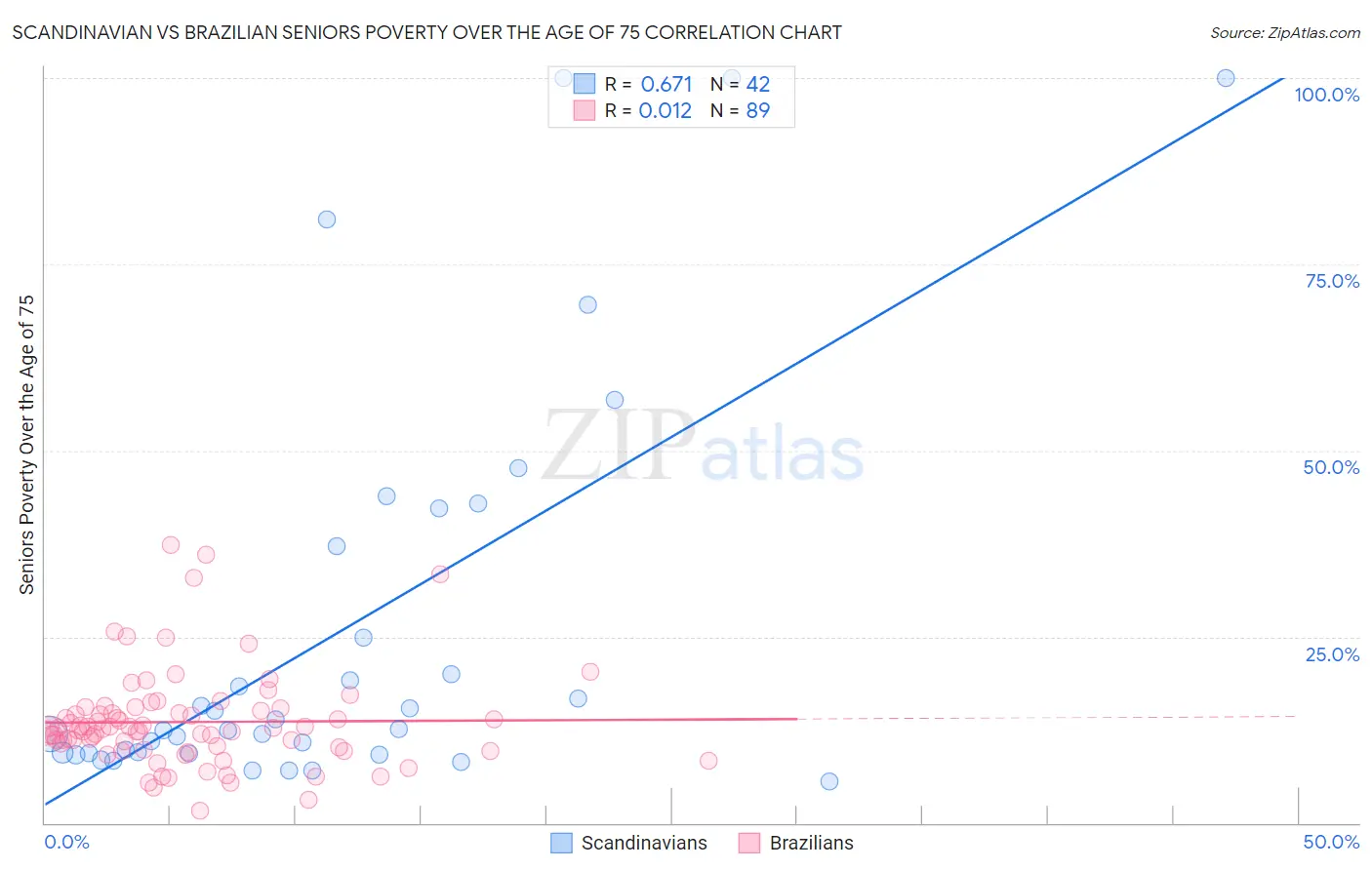 Scandinavian vs Brazilian Seniors Poverty Over the Age of 75