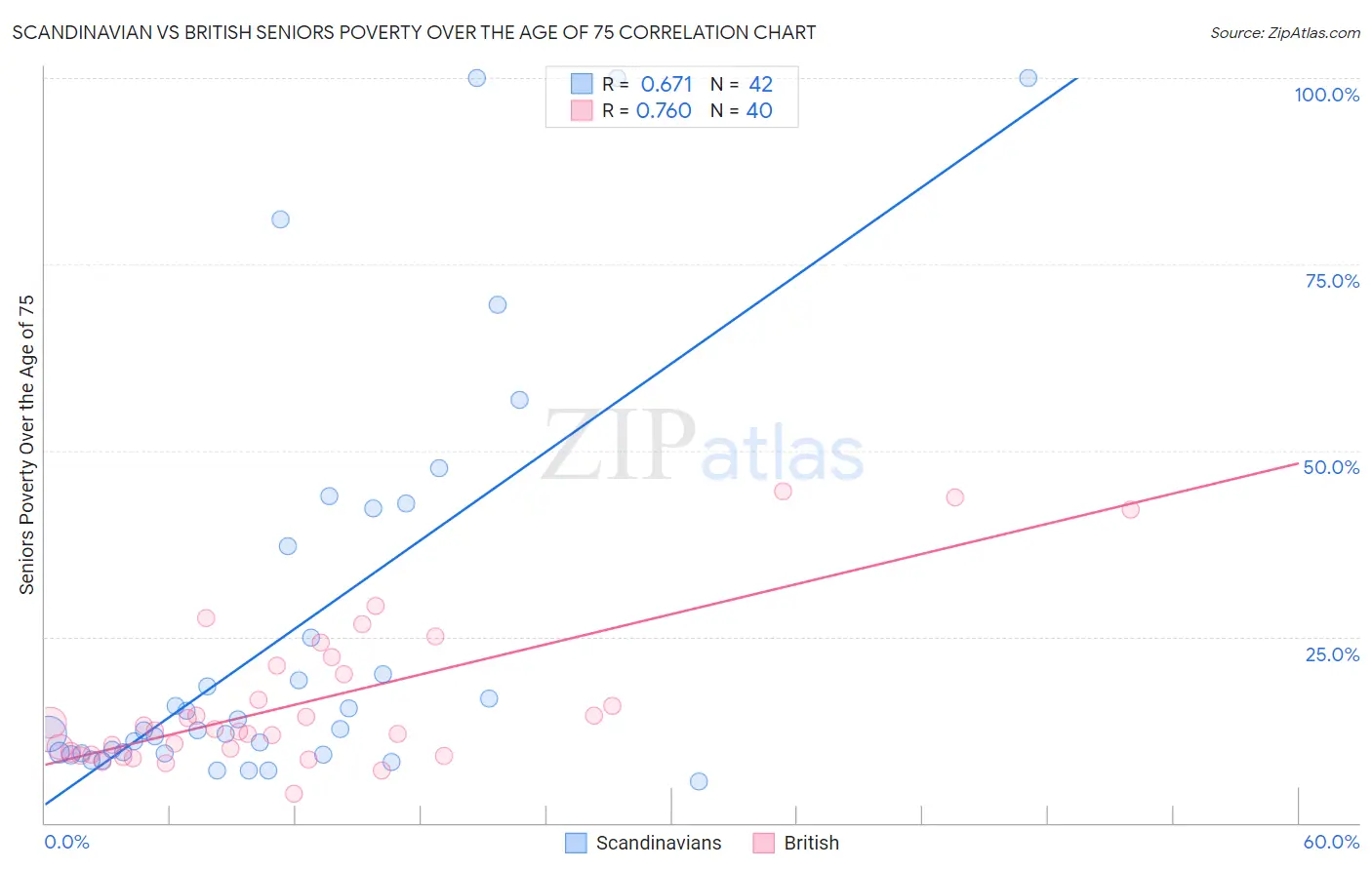 Scandinavian vs British Seniors Poverty Over the Age of 75