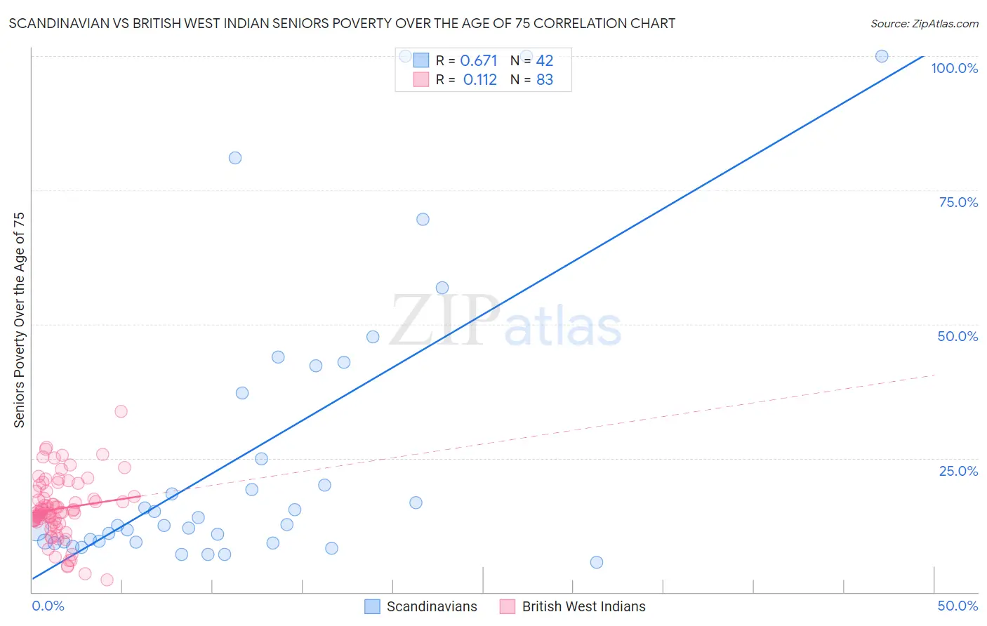 Scandinavian vs British West Indian Seniors Poverty Over the Age of 75