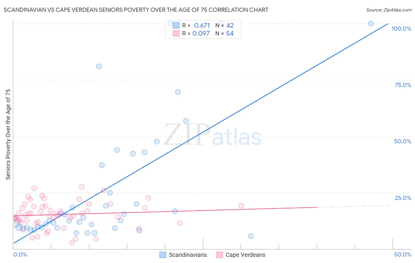 Scandinavian vs Cape Verdean Seniors Poverty Over the Age of 75