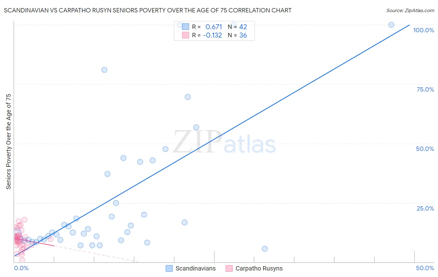 Scandinavian vs Carpatho Rusyn Seniors Poverty Over the Age of 75