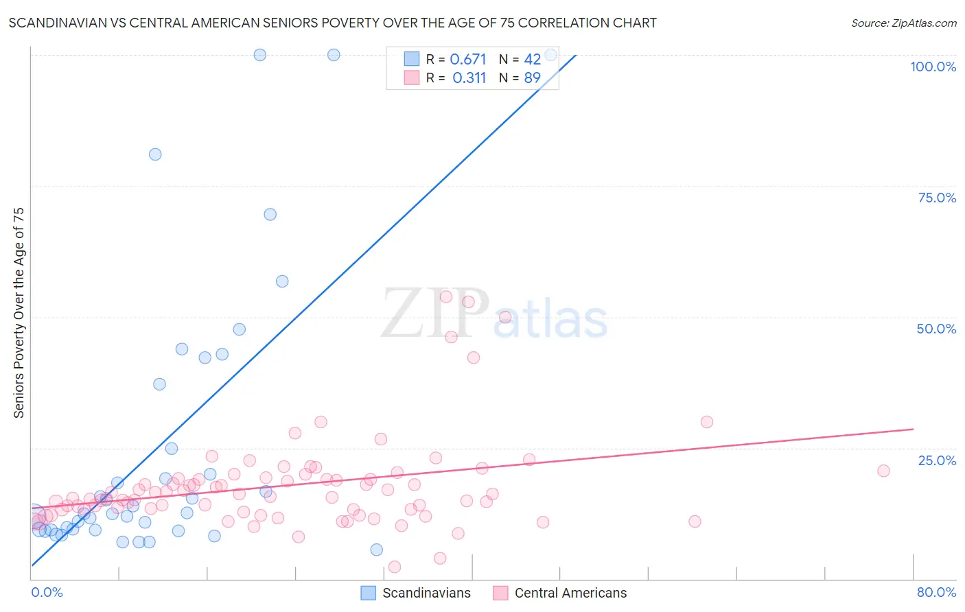 Scandinavian vs Central American Seniors Poverty Over the Age of 75