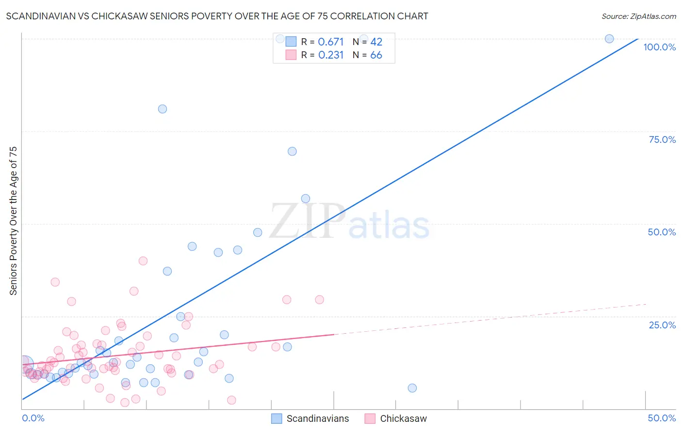 Scandinavian vs Chickasaw Seniors Poverty Over the Age of 75