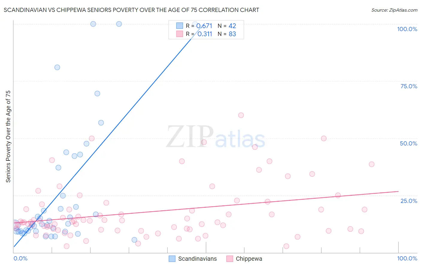 Scandinavian vs Chippewa Seniors Poverty Over the Age of 75