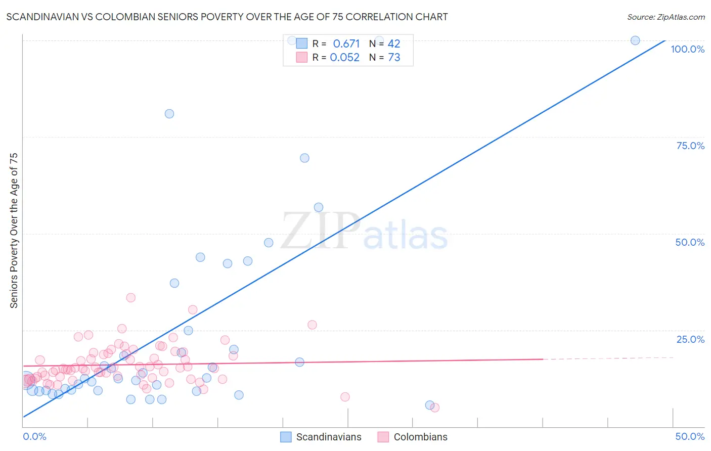 Scandinavian vs Colombian Seniors Poverty Over the Age of 75