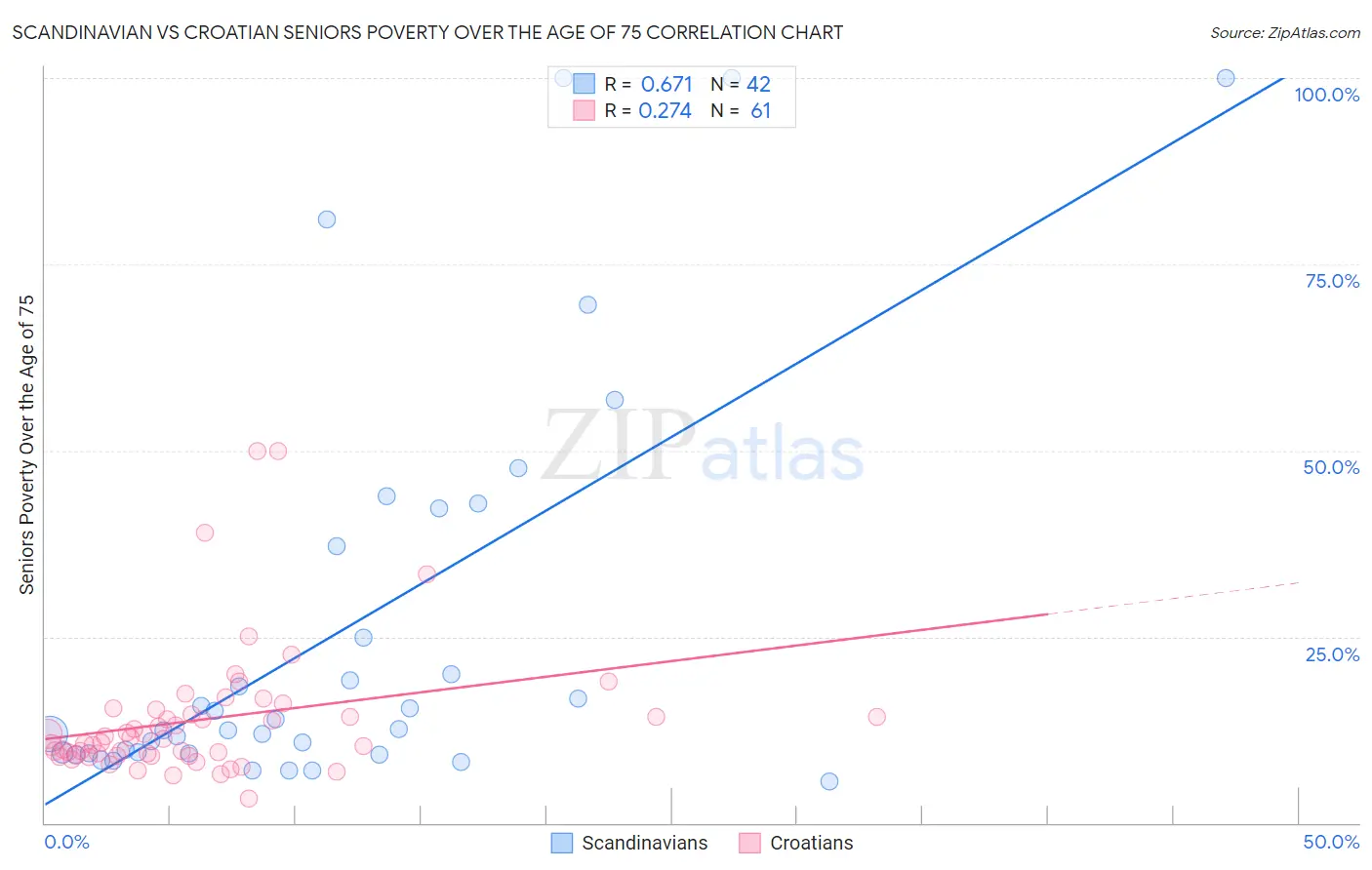 Scandinavian vs Croatian Seniors Poverty Over the Age of 75