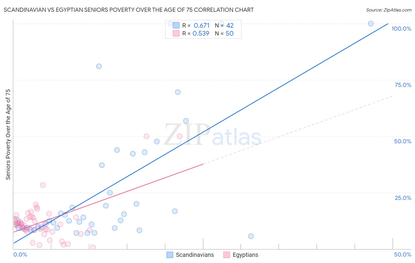 Scandinavian vs Egyptian Seniors Poverty Over the Age of 75