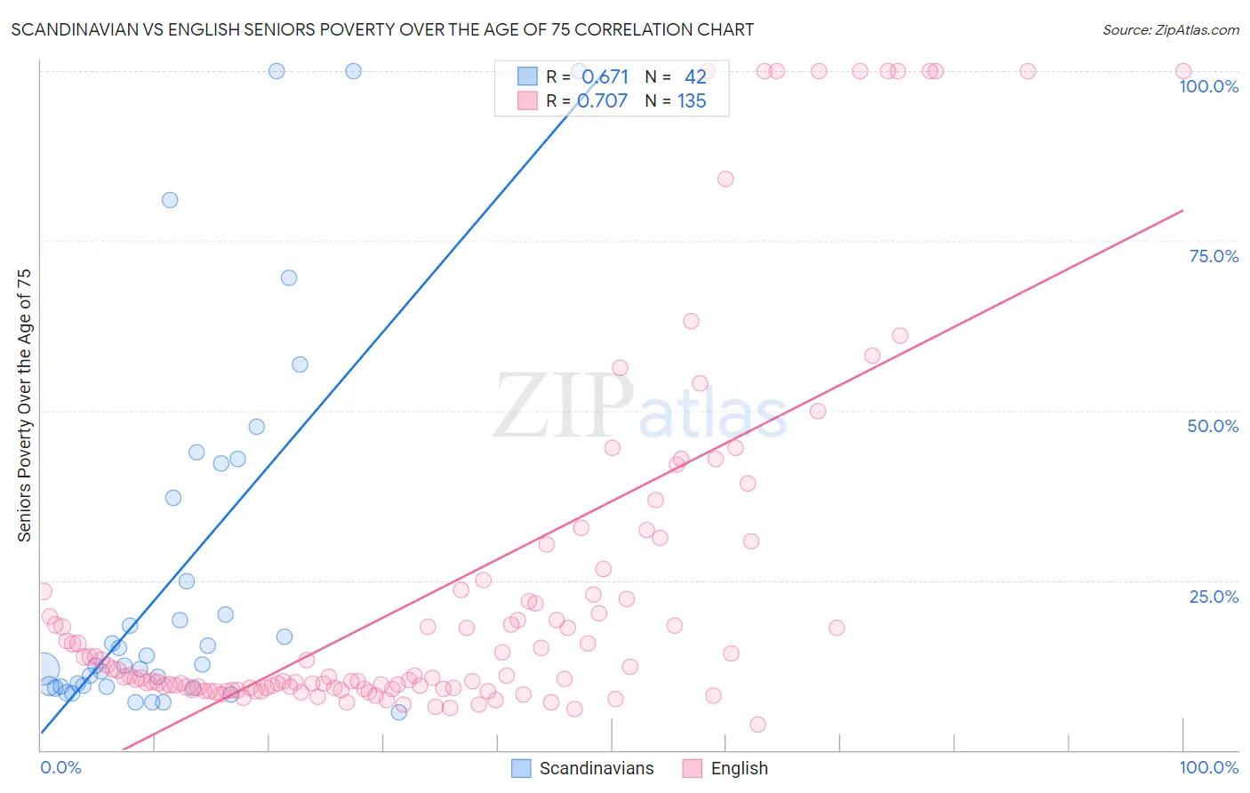 Scandinavian vs English Seniors Poverty Over the Age of 75