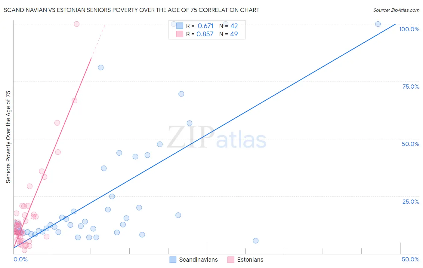 Scandinavian vs Estonian Seniors Poverty Over the Age of 75