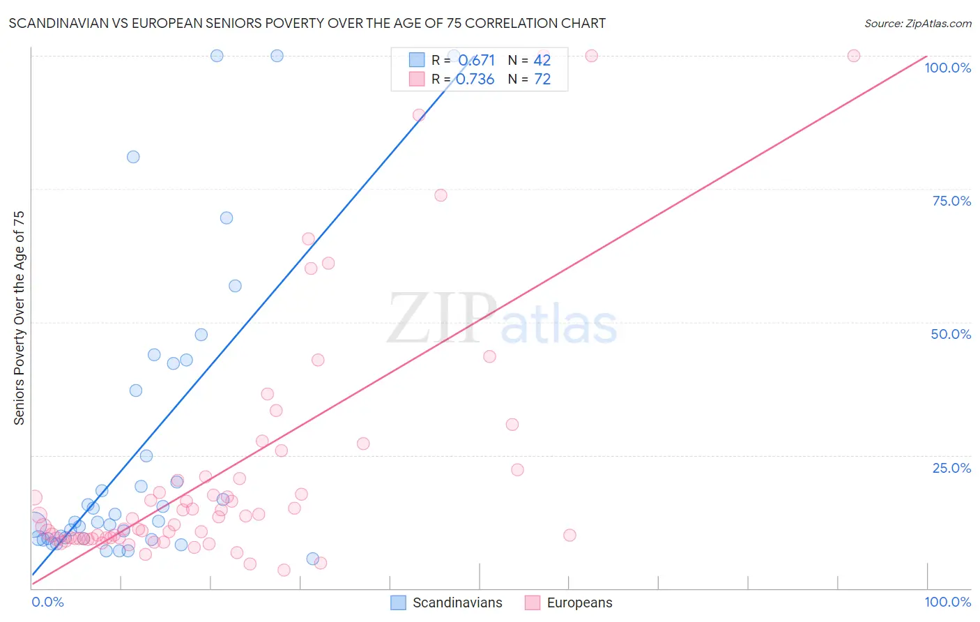 Scandinavian vs European Seniors Poverty Over the Age of 75