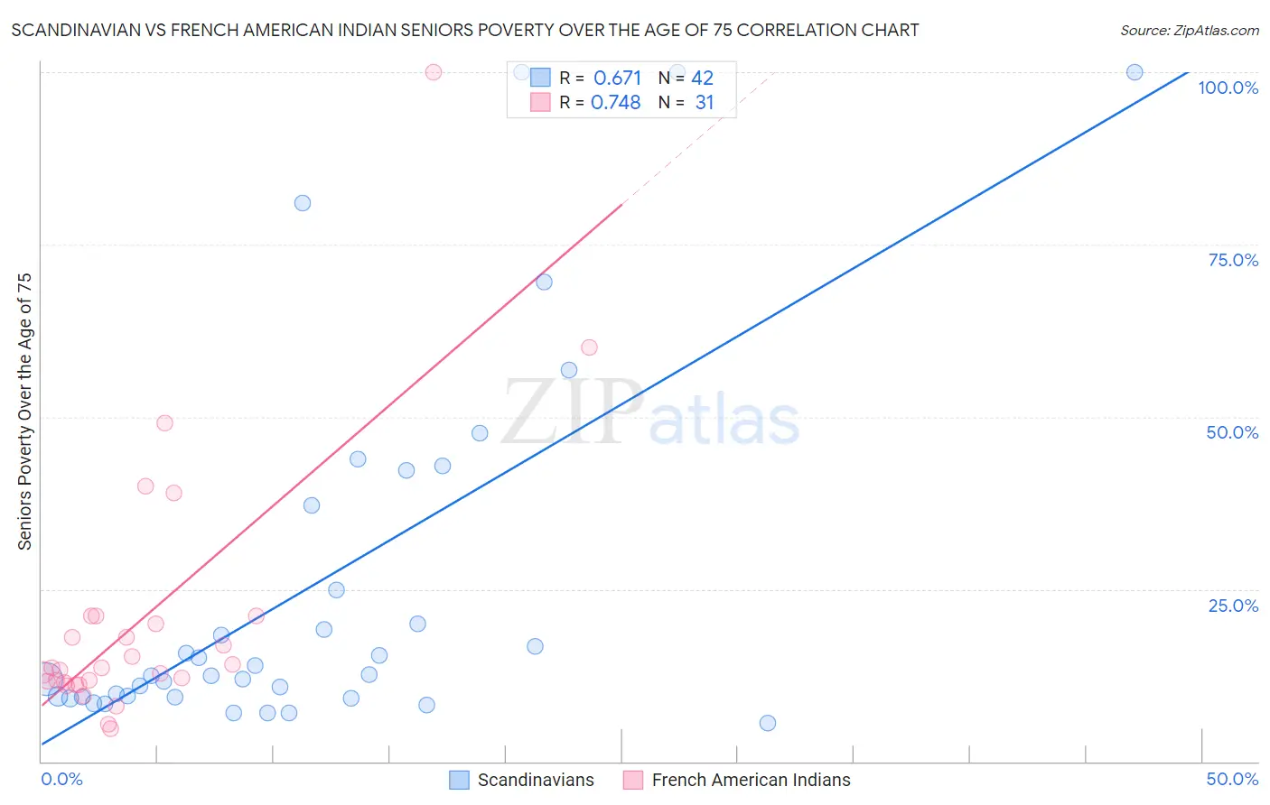 Scandinavian vs French American Indian Seniors Poverty Over the Age of 75