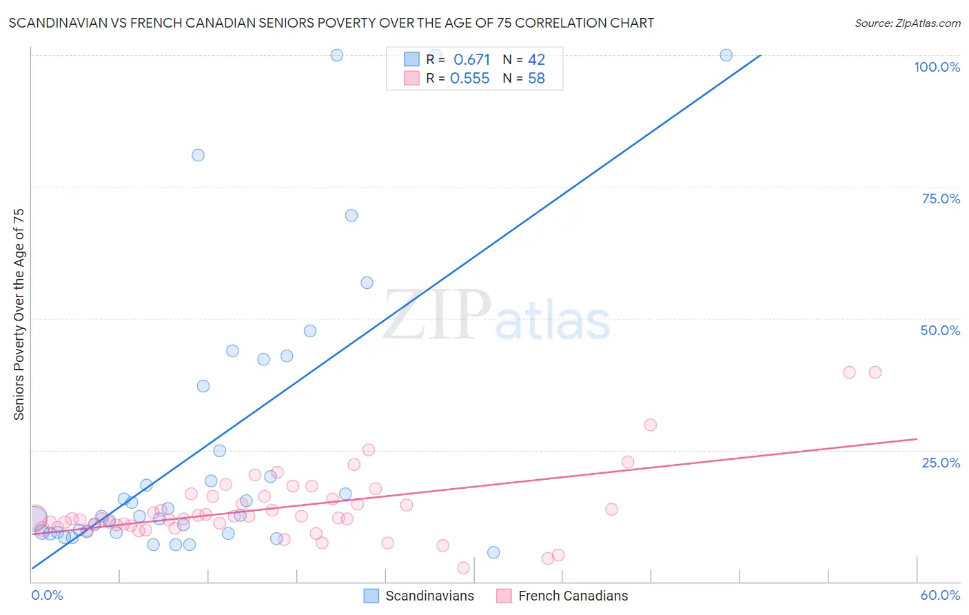 Scandinavian vs French Canadian Seniors Poverty Over the Age of 75