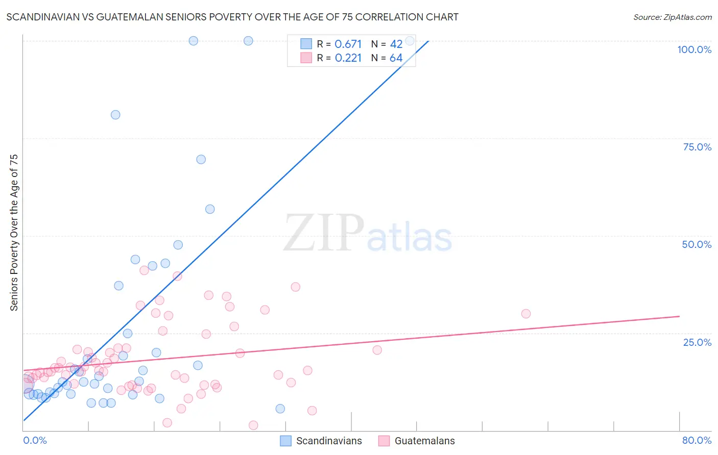 Scandinavian vs Guatemalan Seniors Poverty Over the Age of 75