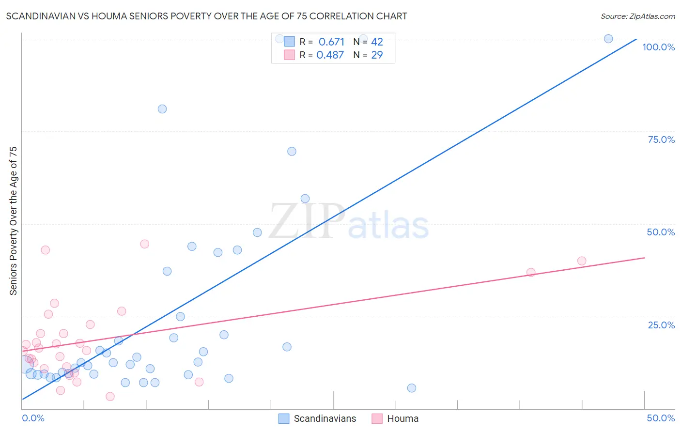 Scandinavian vs Houma Seniors Poverty Over the Age of 75