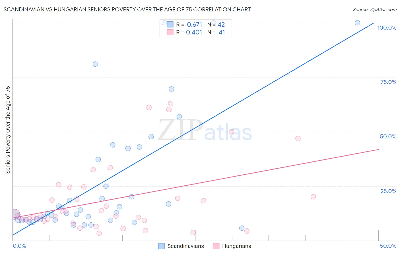 Scandinavian vs Hungarian Seniors Poverty Over the Age of 75